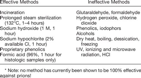 do autoclaves destory prions|decontamination of prions.